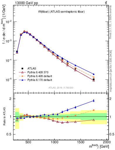 Plot of ttbar.m in 13000 GeV pp collisions