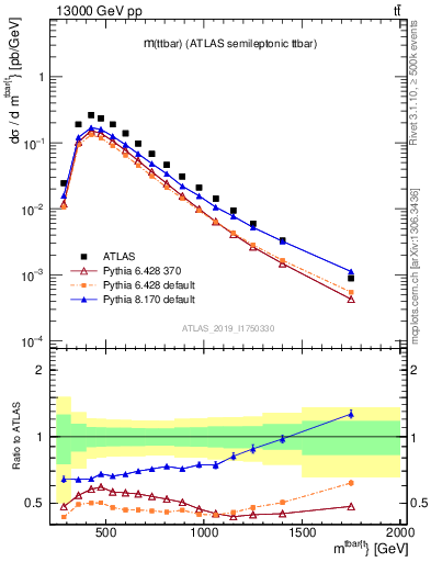 Plot of ttbar.m in 13000 GeV pp collisions