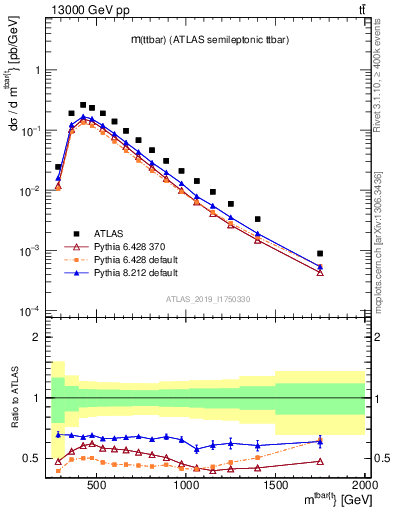Plot of ttbar.m in 13000 GeV pp collisions
