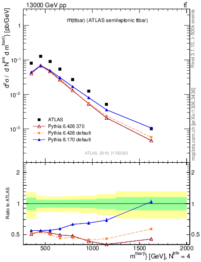 Plot of ttbar.m in 13000 GeV pp collisions