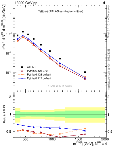 Plot of ttbar.m in 13000 GeV pp collisions