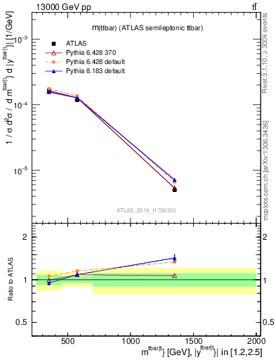 Plot of ttbar.m in 13000 GeV pp collisions