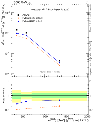Plot of ttbar.m in 13000 GeV pp collisions