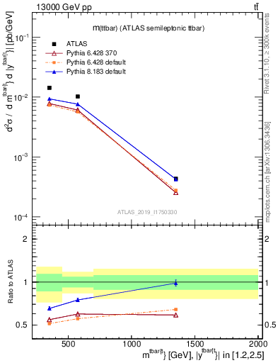 Plot of ttbar.m in 13000 GeV pp collisions