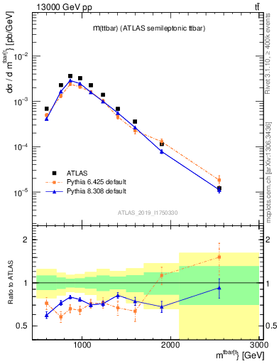Plot of ttbar.m in 13000 GeV pp collisions