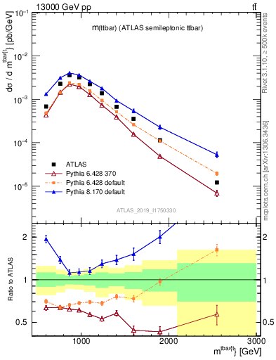 Plot of ttbar.m in 13000 GeV pp collisions