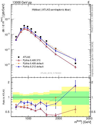 Plot of ttbar.m in 13000 GeV pp collisions