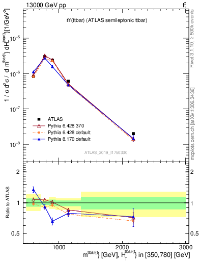 Plot of ttbar.m in 13000 GeV pp collisions