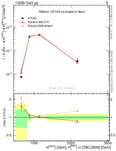 Plot of ttbar.m in 13000 GeV pp collisions