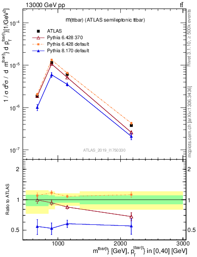 Plot of ttbar.m in 13000 GeV pp collisions