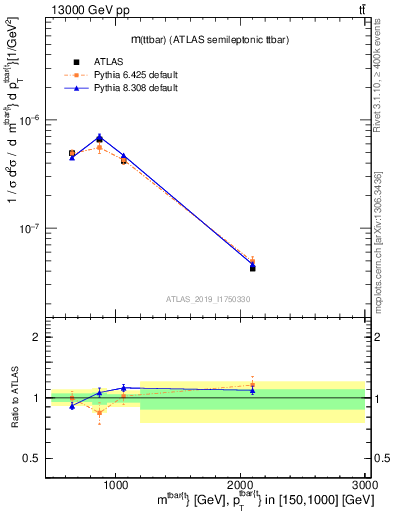Plot of ttbar.m in 13000 GeV pp collisions