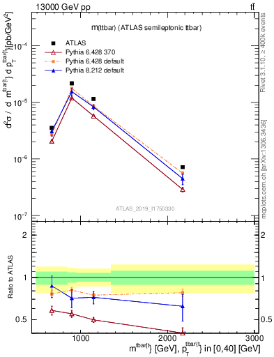 Plot of ttbar.m in 13000 GeV pp collisions