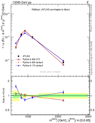 Plot of ttbar.m in 13000 GeV pp collisions