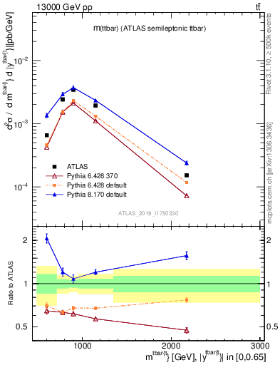 Plot of ttbar.m in 13000 GeV pp collisions