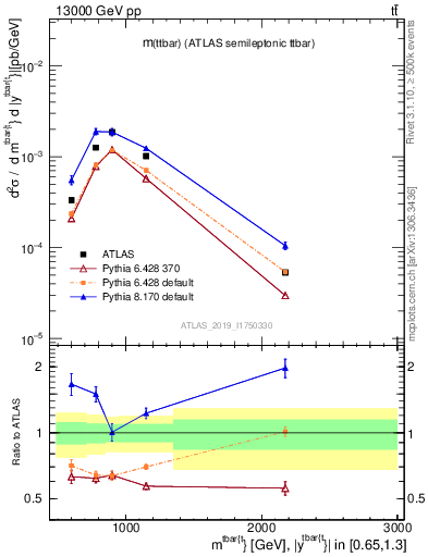 Plot of ttbar.m in 13000 GeV pp collisions