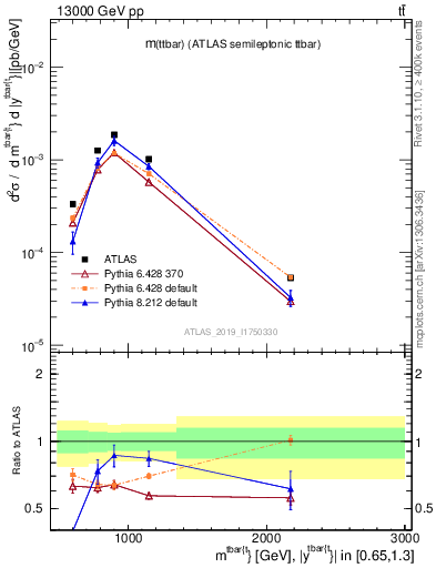 Plot of ttbar.m in 13000 GeV pp collisions