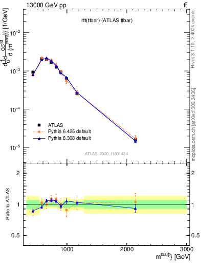 Plot of ttbar.m in 13000 GeV pp collisions