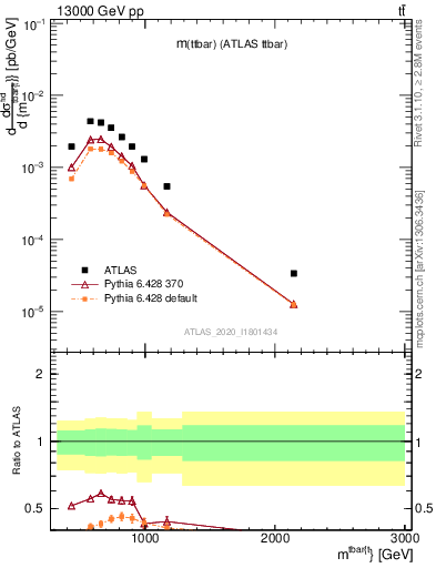 Plot of ttbar.m in 13000 GeV pp collisions
