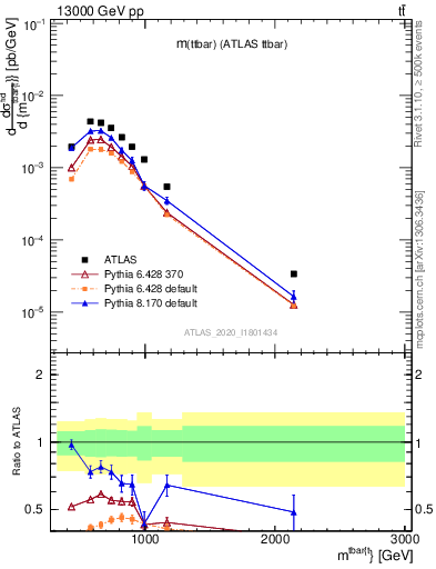 Plot of ttbar.m in 13000 GeV pp collisions