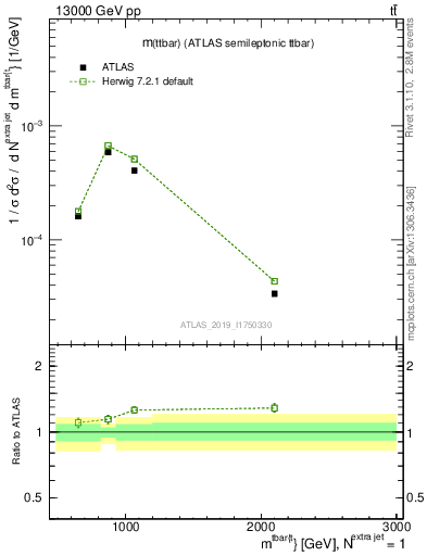Plot of ttbar.m in 13000 GeV pp collisions