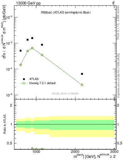 Plot of ttbar.m in 13000 GeV pp collisions
