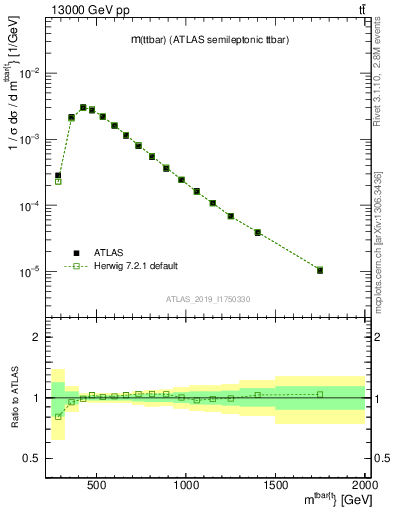 Plot of ttbar.m in 13000 GeV pp collisions