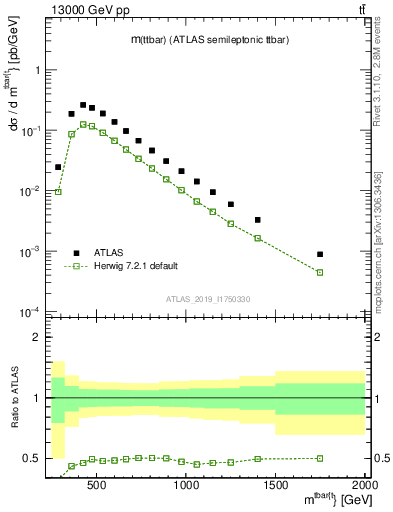 Plot of ttbar.m in 13000 GeV pp collisions