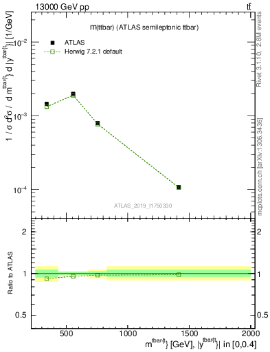 Plot of ttbar.m in 13000 GeV pp collisions