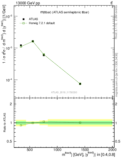 Plot of ttbar.m in 13000 GeV pp collisions