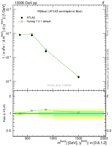 Plot of ttbar.m in 13000 GeV pp collisions