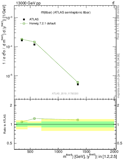 Plot of ttbar.m in 13000 GeV pp collisions