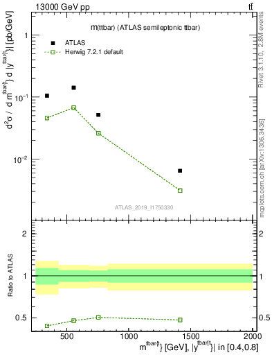 Plot of ttbar.m in 13000 GeV pp collisions