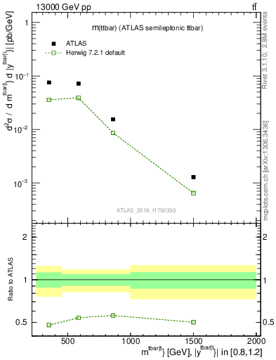 Plot of ttbar.m in 13000 GeV pp collisions