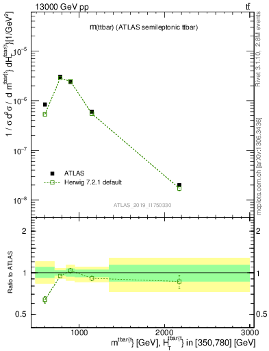 Plot of ttbar.m in 13000 GeV pp collisions