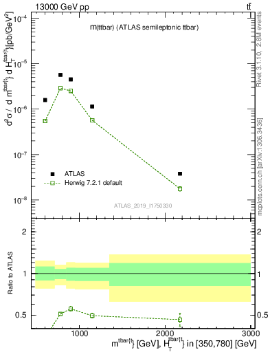Plot of ttbar.m in 13000 GeV pp collisions