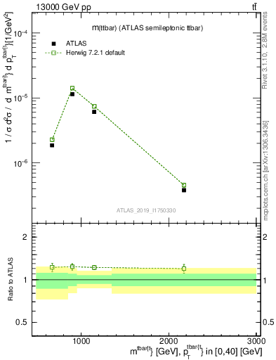 Plot of ttbar.m in 13000 GeV pp collisions