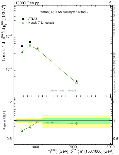 Plot of ttbar.m in 13000 GeV pp collisions