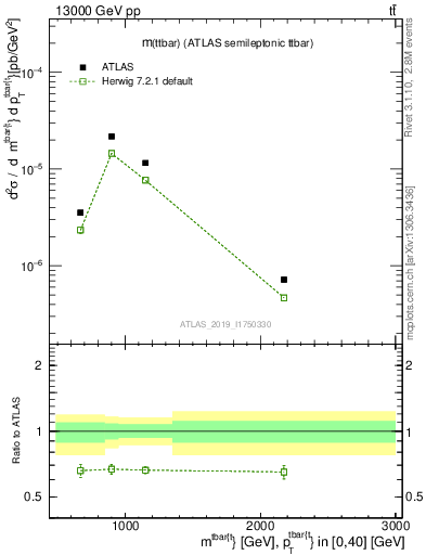 Plot of ttbar.m in 13000 GeV pp collisions