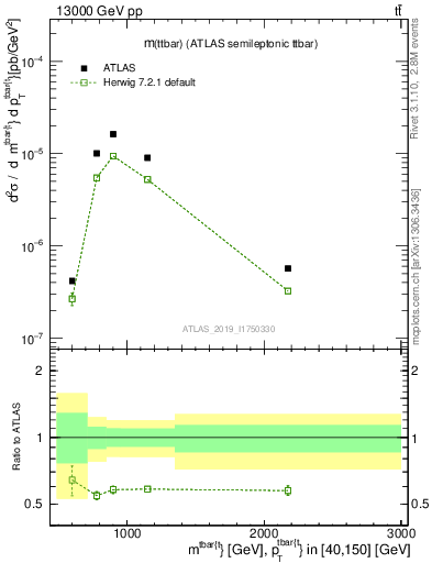 Plot of ttbar.m in 13000 GeV pp collisions