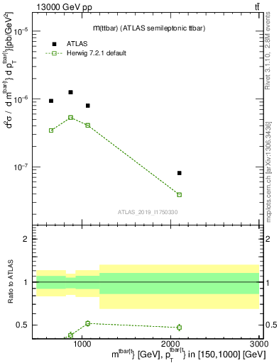 Plot of ttbar.m in 13000 GeV pp collisions