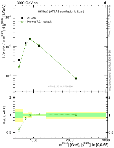 Plot of ttbar.m in 13000 GeV pp collisions