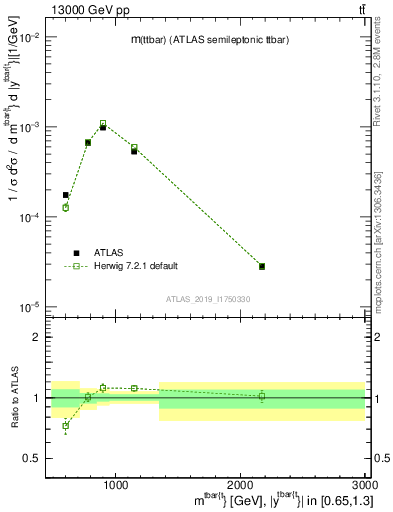 Plot of ttbar.m in 13000 GeV pp collisions