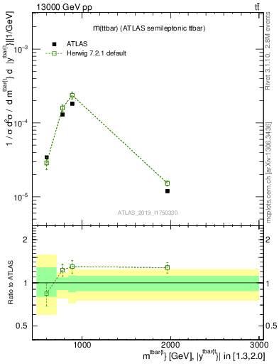Plot of ttbar.m in 13000 GeV pp collisions