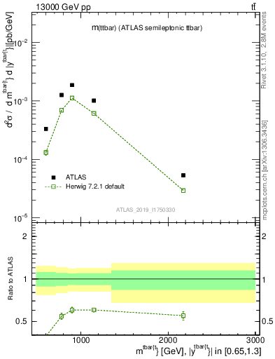 Plot of ttbar.m in 13000 GeV pp collisions