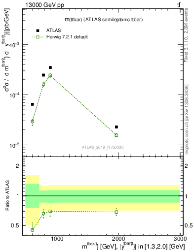 Plot of ttbar.m in 13000 GeV pp collisions