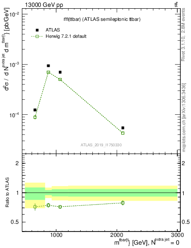Plot of ttbar.m in 13000 GeV pp collisions