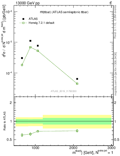 Plot of ttbar.m in 13000 GeV pp collisions