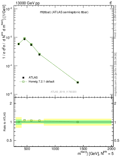 Plot of ttbar.m in 13000 GeV pp collisions