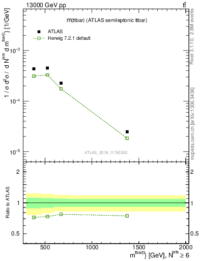 Plot of ttbar.m in 13000 GeV pp collisions