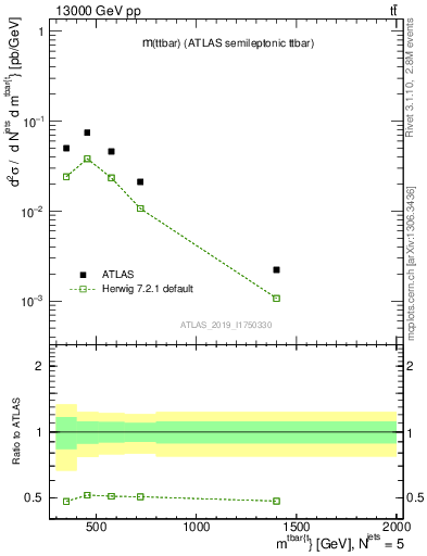 Plot of ttbar.m in 13000 GeV pp collisions